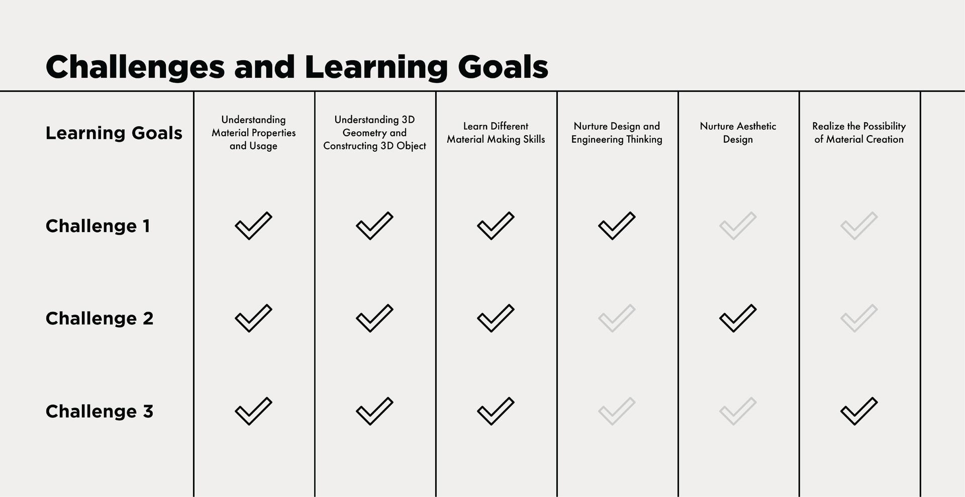 Challenges and Learning Goals