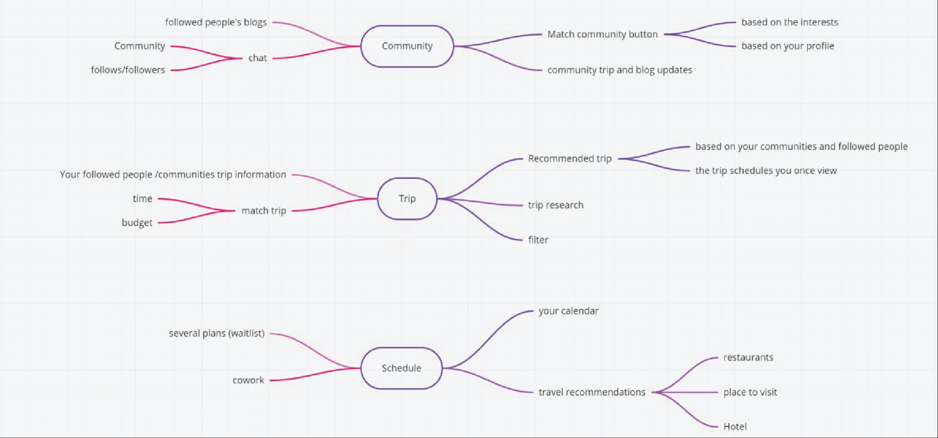 Structure Map